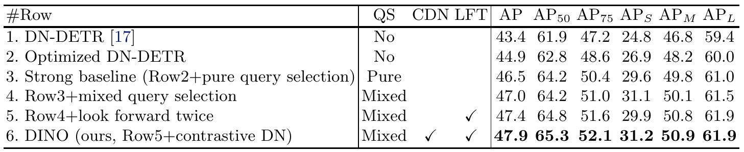 Six ablation rows add engineering optimization, pure then mixed query selection, look forward twice, and contrastive denoising. Overall AP rises from 43.4 to 47.9; columns show which components are enabled.