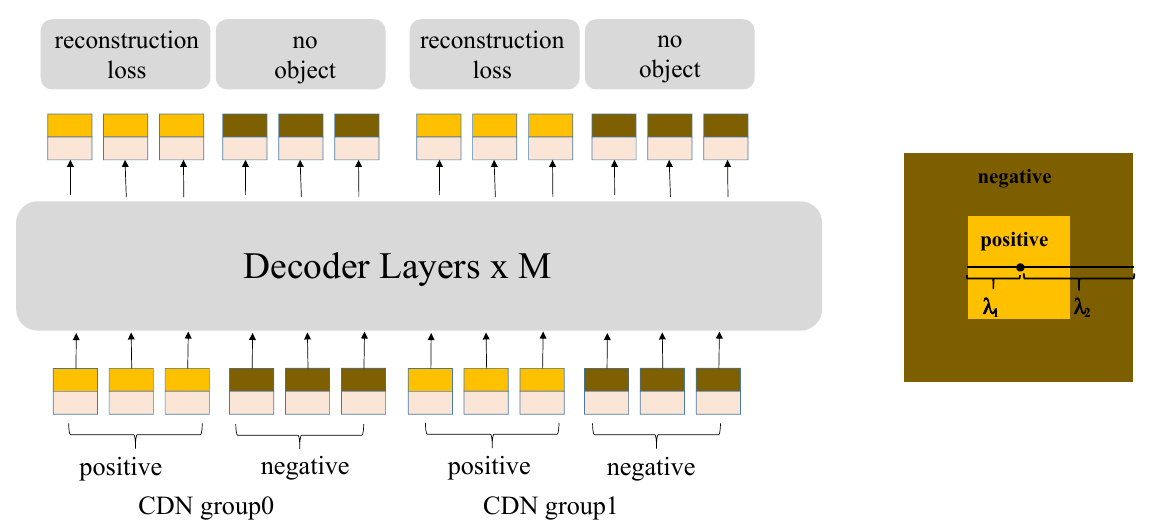 Two denoising groups each contain positive and negative queries. Positive outputs lead to reconstruction loss and negatives to no-object targets. Concentric colored squares illustrate inner positive and outer negative noise regions.