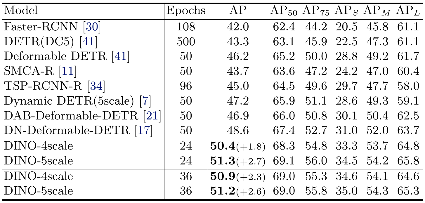ResNet-50 COCO val2017 detection table lists training epochs and AP metrics. DN-Deformable-DETR reaches 48.6 AP at 50 epochs; DINO reaches 50.4 or 51.3 at 24 epochs and 50.9 or 51.2 at 36 epochs.