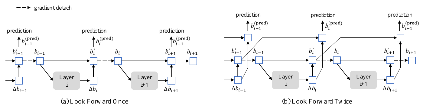 Side-by-side box-refinement graphs compare look forward once and twice. Dashed arrows mark gradient detachment; the twice graph adds separate prediction routes using undetached boxes and adjacent offsets.