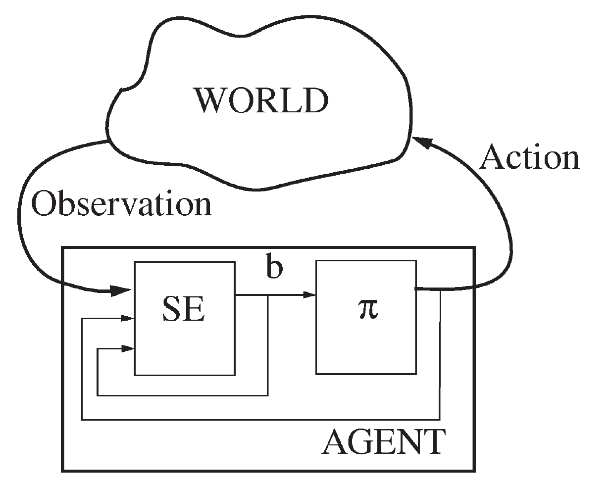 The world sends an observation to state estimator SE; belief b enters policy pi, whose action affects the world and feeds back to SE.
