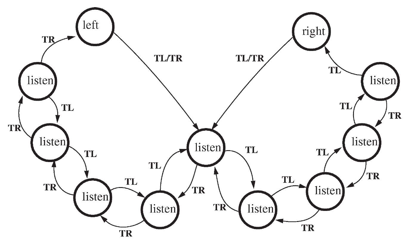 An expanded tiger controller has nine listen nodes and two door nodes, with observation arcs that accumulate or cancel evidence and reset after a door opens.