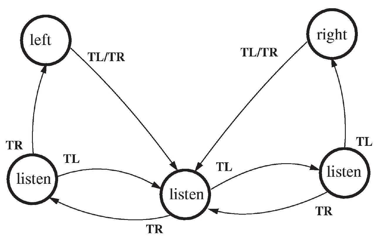 A five-node tiger controller has three listen nodes, left and right door nodes, TL/TR arcs between them, and reset arcs from both door nodes to the center.