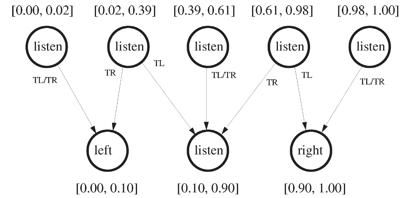 Five listen nodes for two remaining steps connect through TL/TR observation arrows to left, listen or right nodes for the final step; each row includes belief intervals.