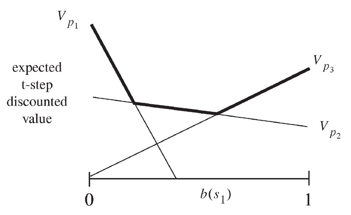 Three policy-tree value lines cross above a belief axis from zero to one; a bold line traces their upper envelope.