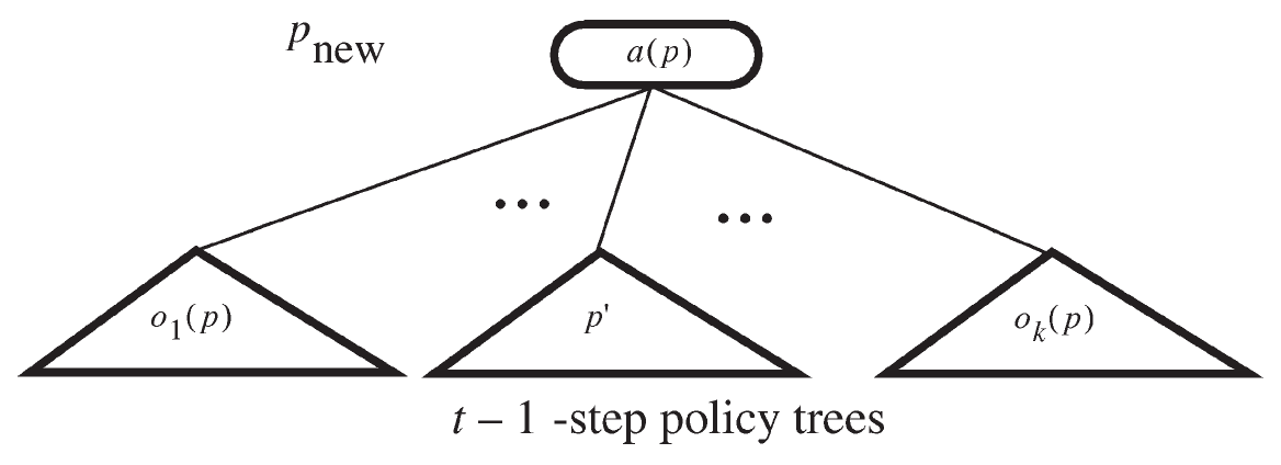 A tree p_new retains root action a(p) and its outer subtrees while one observation branch is replaced by subtree p′.