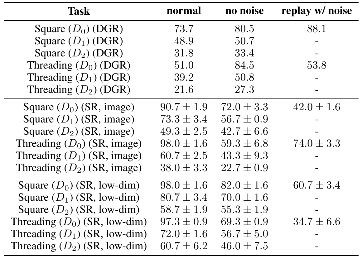 Normal generation, generation without action noise and noisy replay are compared using data-generation rates and image and low-dimensional policy success.
