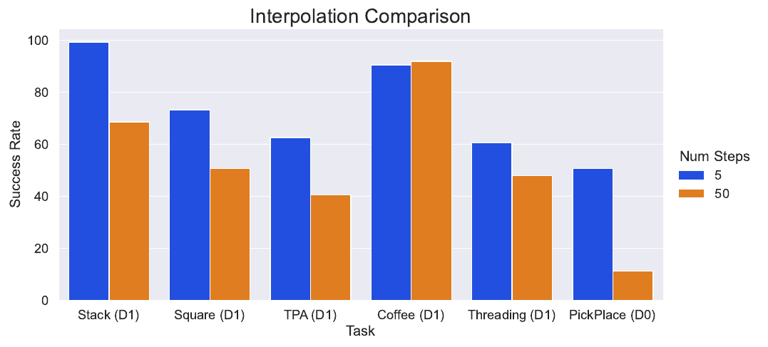 Paired blue and orange bars show image-policy success with five versus fifty added bridge steps across six simulated task variants.