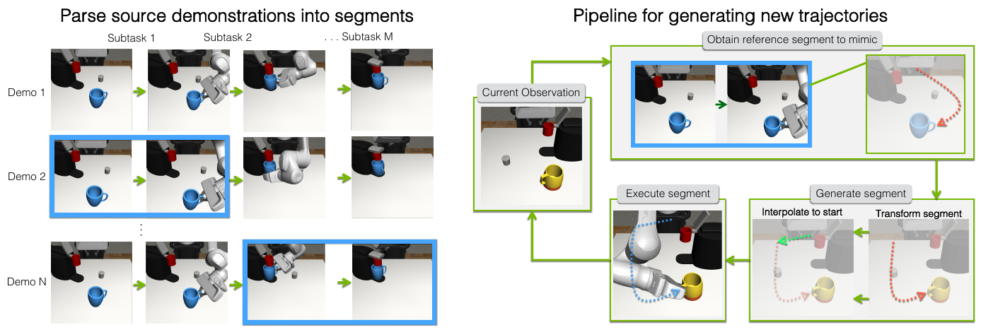 Source demonstrations are arranged by subtask; selected segments feed a loop that transforms a trajectory, interpolates to its start, executes it and observes the new scene.