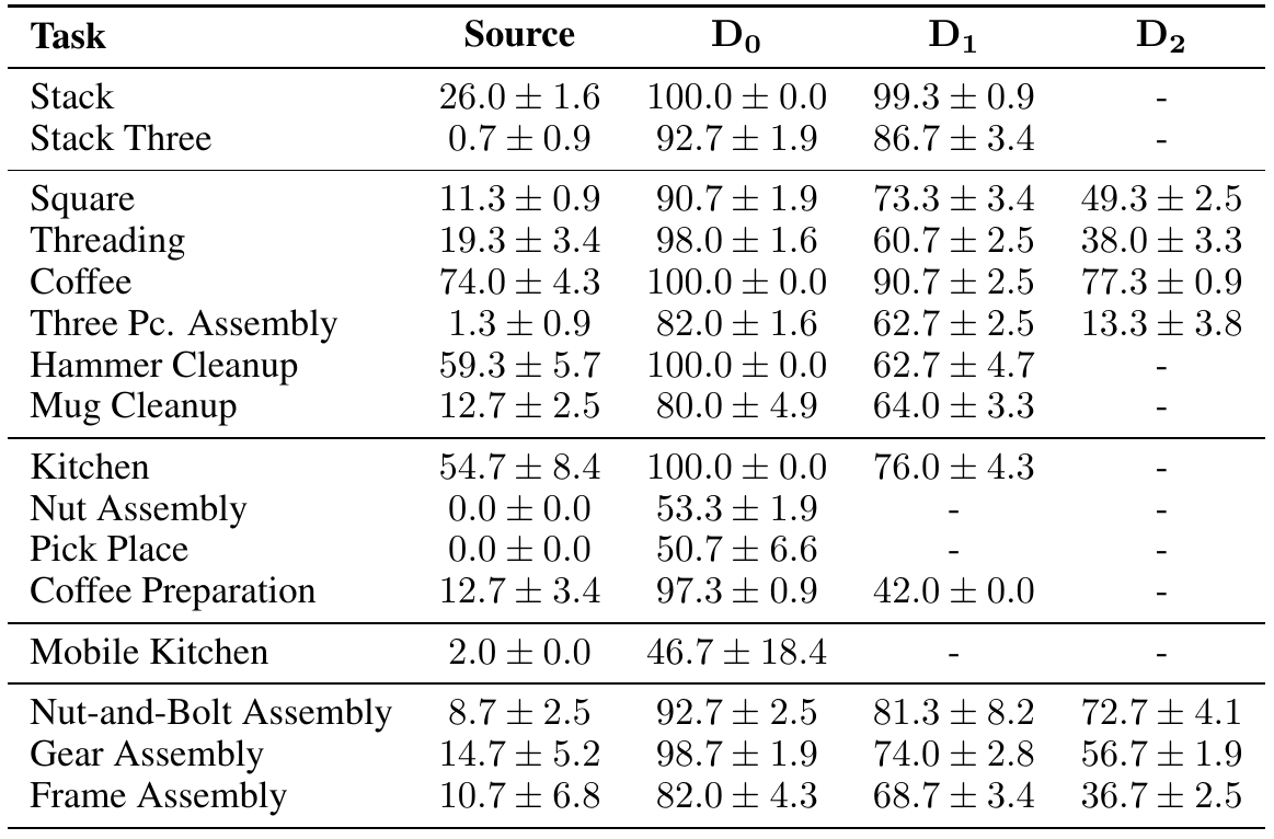 Image-policy success rates for sixteen simulated tasks compare source-only data with generated data on D0, D1 and D2 reset distributions.