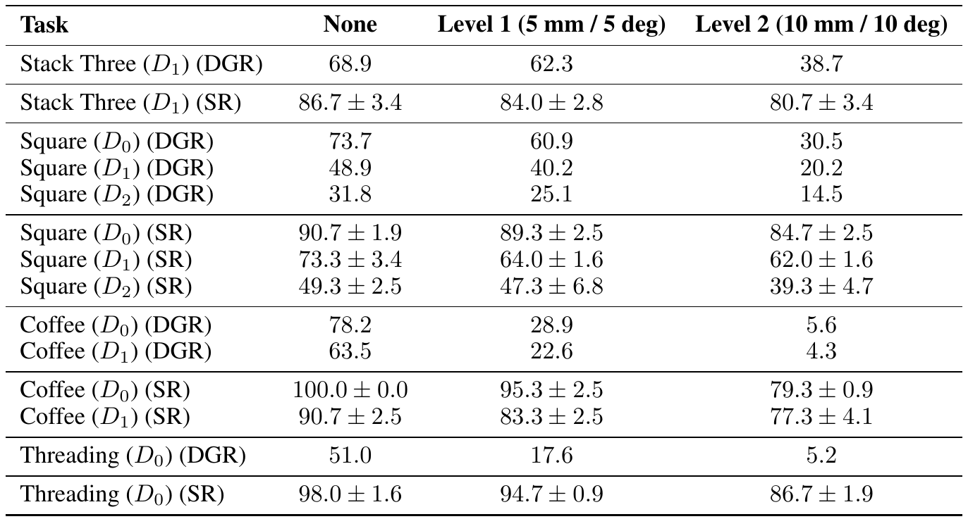 Generation and visuomotor policy success are reported with no object-pose noise, five millimeter/five degree noise, and ten millimeter/ten degree noise.