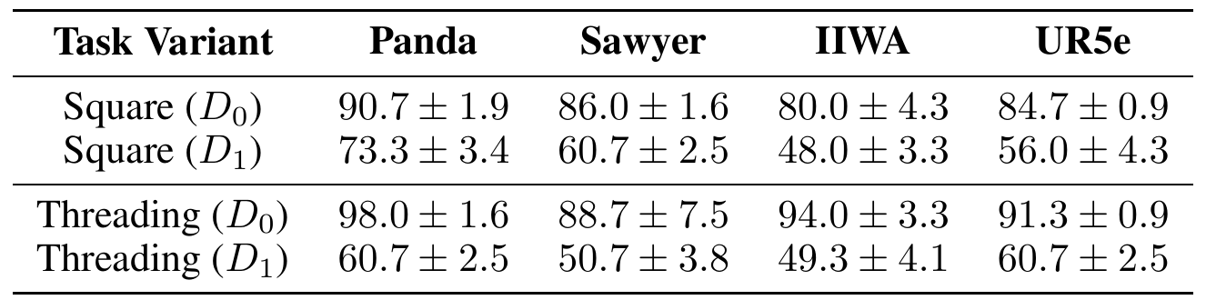 Four robot columns report image-policy success for Square and Threading on D0 and D1, using demonstrations originally collected on Panda.