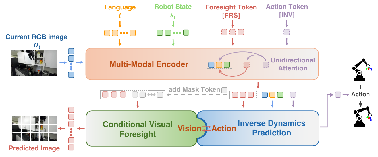Seer's multimodal encoder connects a foresight readout to an action readout, with separate future-image and action decoding branches.