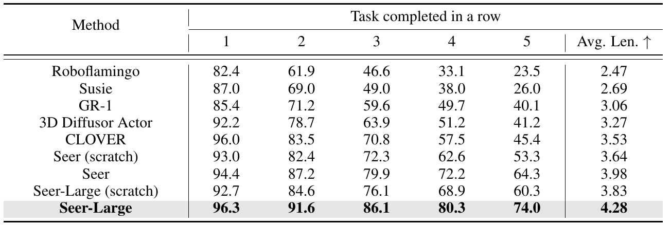 CALVIN table lists consecutive-task success rates and average chain length for baselines, standard Seer, and Seer-Large, each with scratch comparisons.