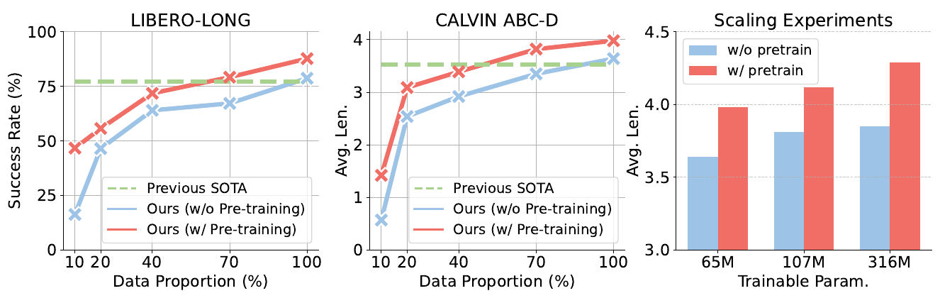 Two line plots compare downstream data fractions with and without pre-training; a bar plot compares three trainable model sizes on CALVIN.