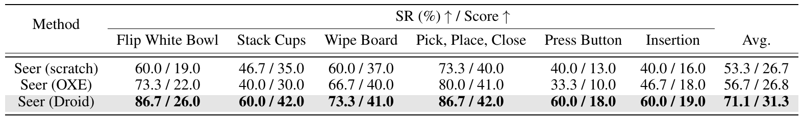 Six physical tasks compare scratch Seer, Seer pre-trained on non-Franka OXE subsets, and Seer pre-trained on DROID.