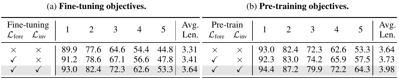 Side-by-side CALVIN ablations vary foresight and inverse-dynamics objectives during fine-tuning and pre-training.