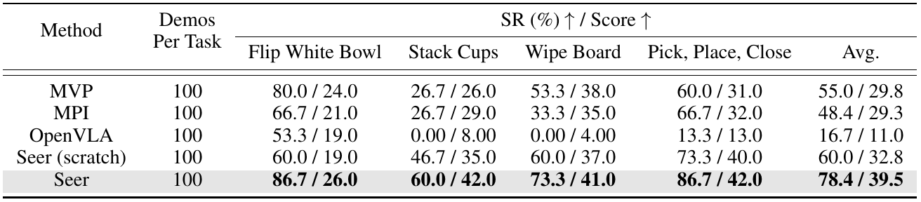 Four physical manipulation tasks compare baseline and Seer success rates and accumulated task-stage scores with 100 demonstrations per task.