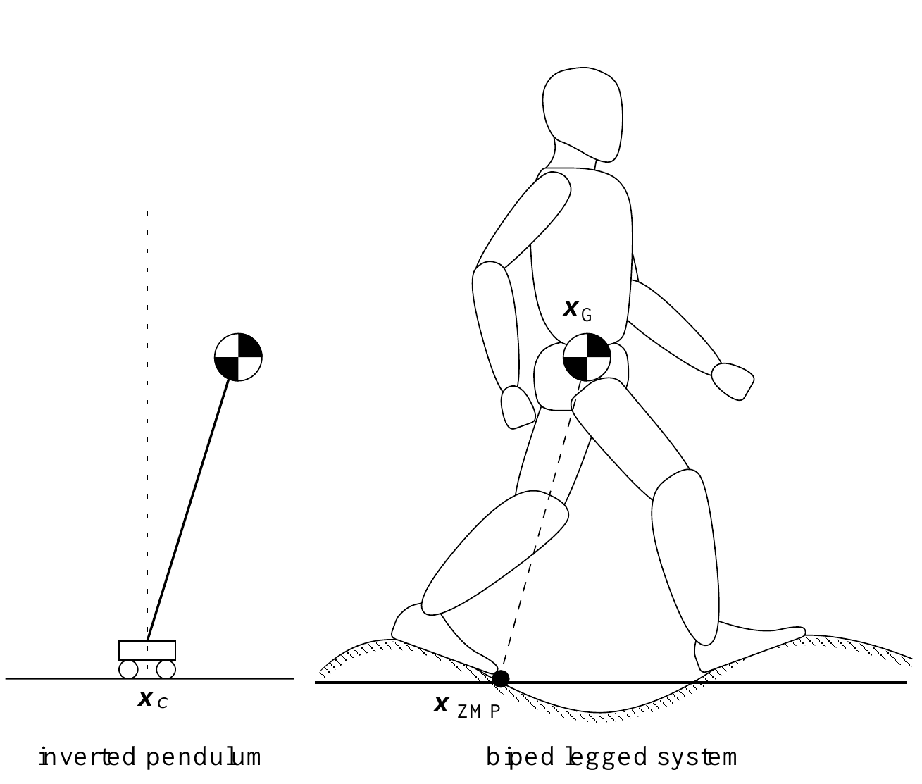 An inverted pendulum on a cart appears beside a biped on uneven ground. The biped COG is marked x_G; a dashed line connects it to x_ZMP on a horizontal support line.