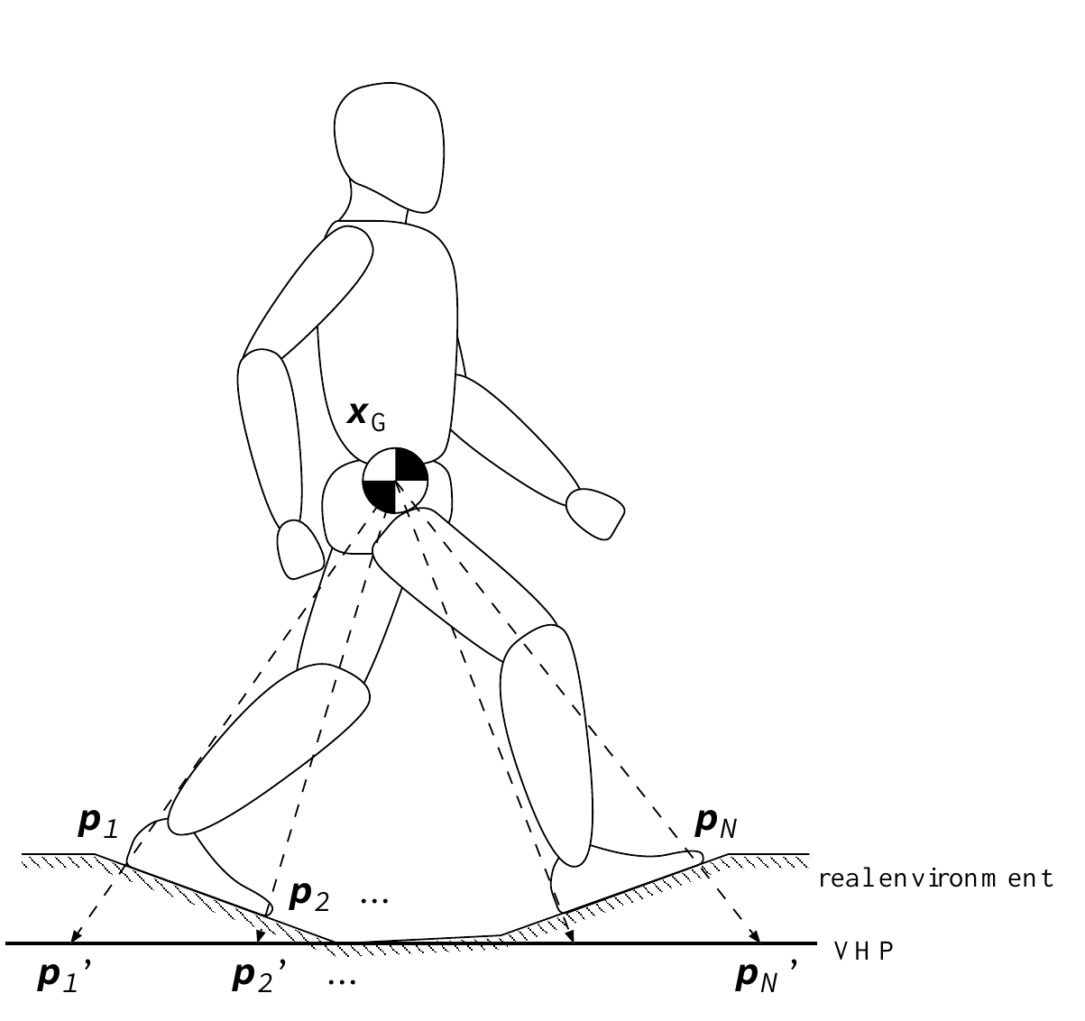 Dashed rays run from the humanoid COG through uneven-terrain contact points p1, p2 and pN to equivalent primed contacts on a horizontal VHP line.