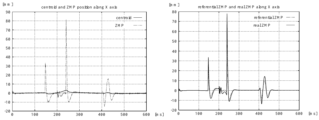 Two line plots compare centroid with ZMP and referential with real ZMP along X; positions are in millimeters and the time axes span 0–600 milliseconds.