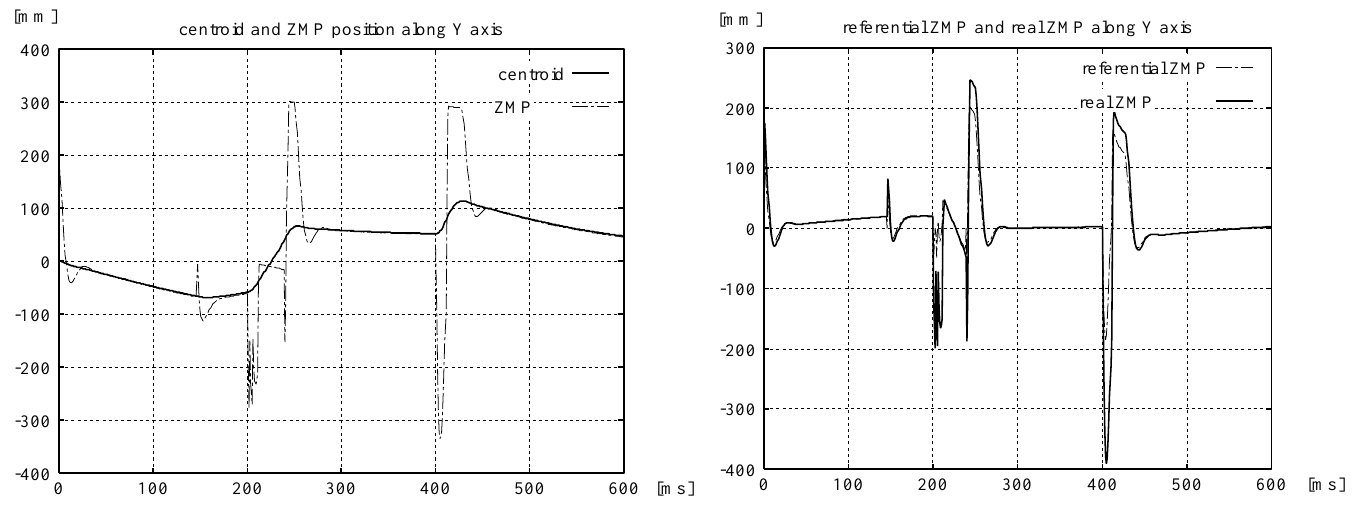 Two Y-axis plots show smooth centroid motion with abrupt ZMP changes on the left and referential versus real ZMP on the right; both use millimeters and milliseconds.
