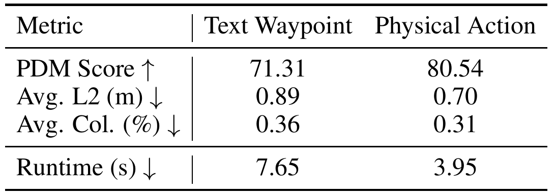 Four-row comparison of textual waypoints and physical action tokens for PDMS, L2 error, collision percentage and runtime.