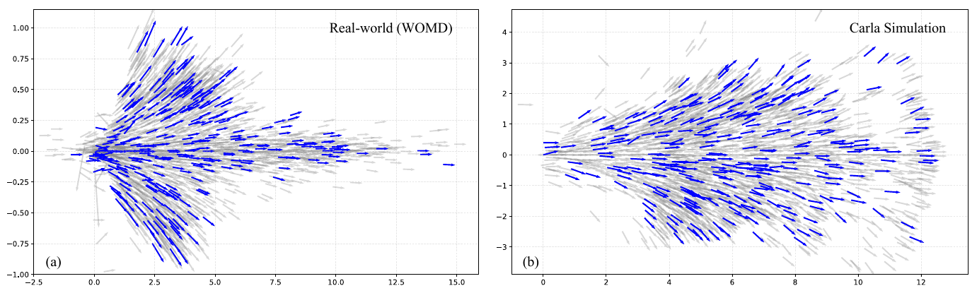 Two arrow fields show separate WOMD and CARLA motion codebooks, with gray tokens and a randomly highlighted blue subset.