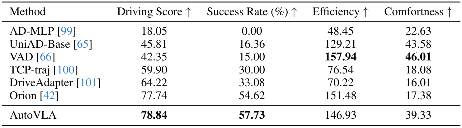 Bench2Drive table comparing driving score, success rate, efficiency and comfort, with AutoVLA leading driving score and success rate.