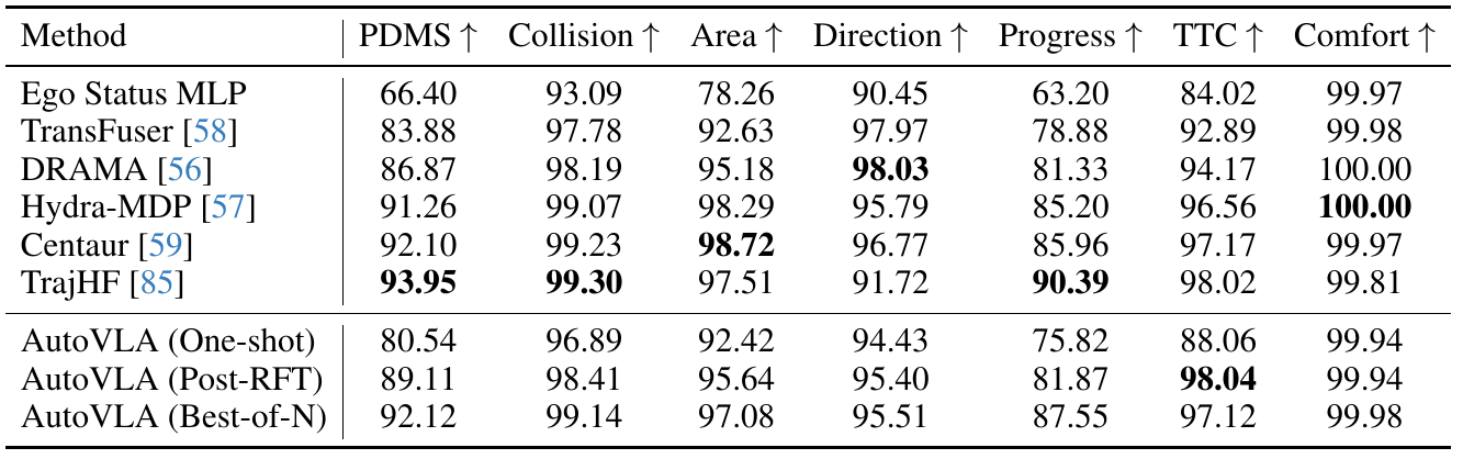 NAVSIM comparison table showing PDMS and six driving sub-scores, including one-shot, post-RFT and oracle best-of-N AutoVLA rows.