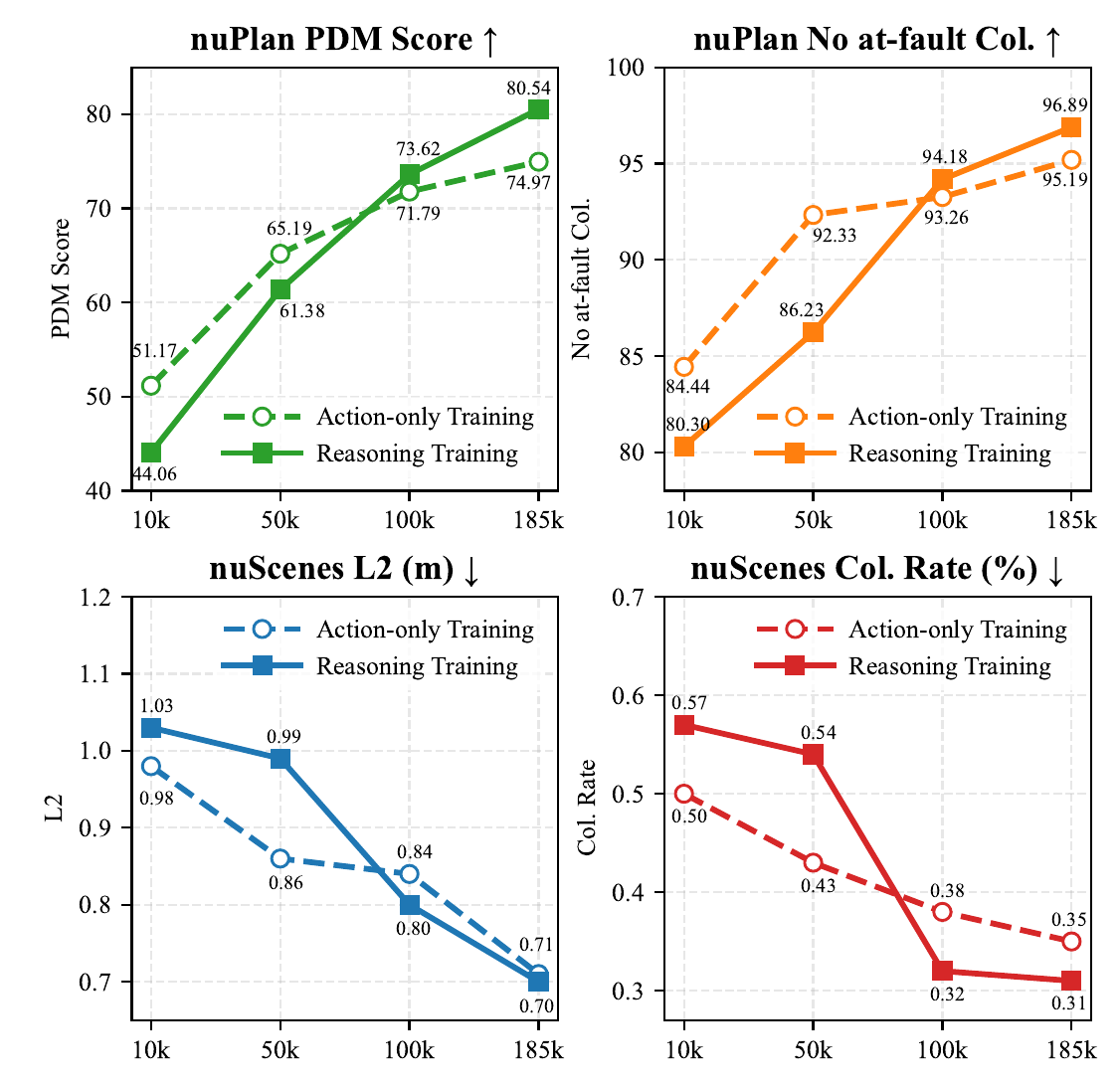 Four scaling plots compare dashed-circle action-only training with solid-square reasoning training on nuPlan PDMS and collision score and nuScenes L2 and collision rate.