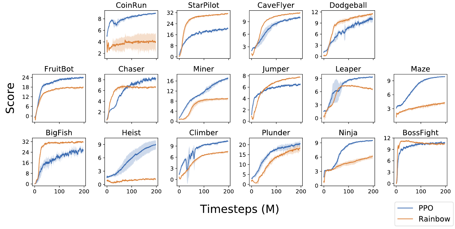 Sixteen per-game score curves compare blue PPO and orange Rainbow through 200 million timesteps; the leading algorithm varies by game.