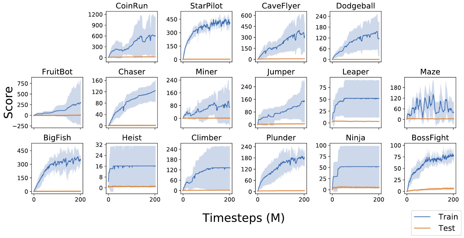 Sixteen easy-mode game panels show blue fixed-sequence training returns growing over 200 million timesteps while orange randomized-sequence test returns remain much lower.