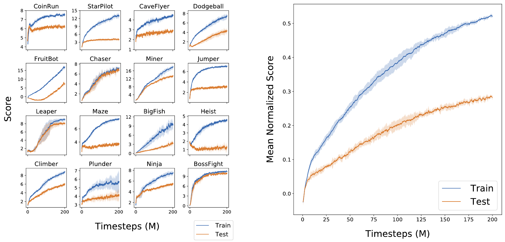 Sixteen per-game training/test curves at left and a larger aggregate panel at right show PPO trained on 500 levels; aggregate training return reaches about 0.52 and test return about 0.28.