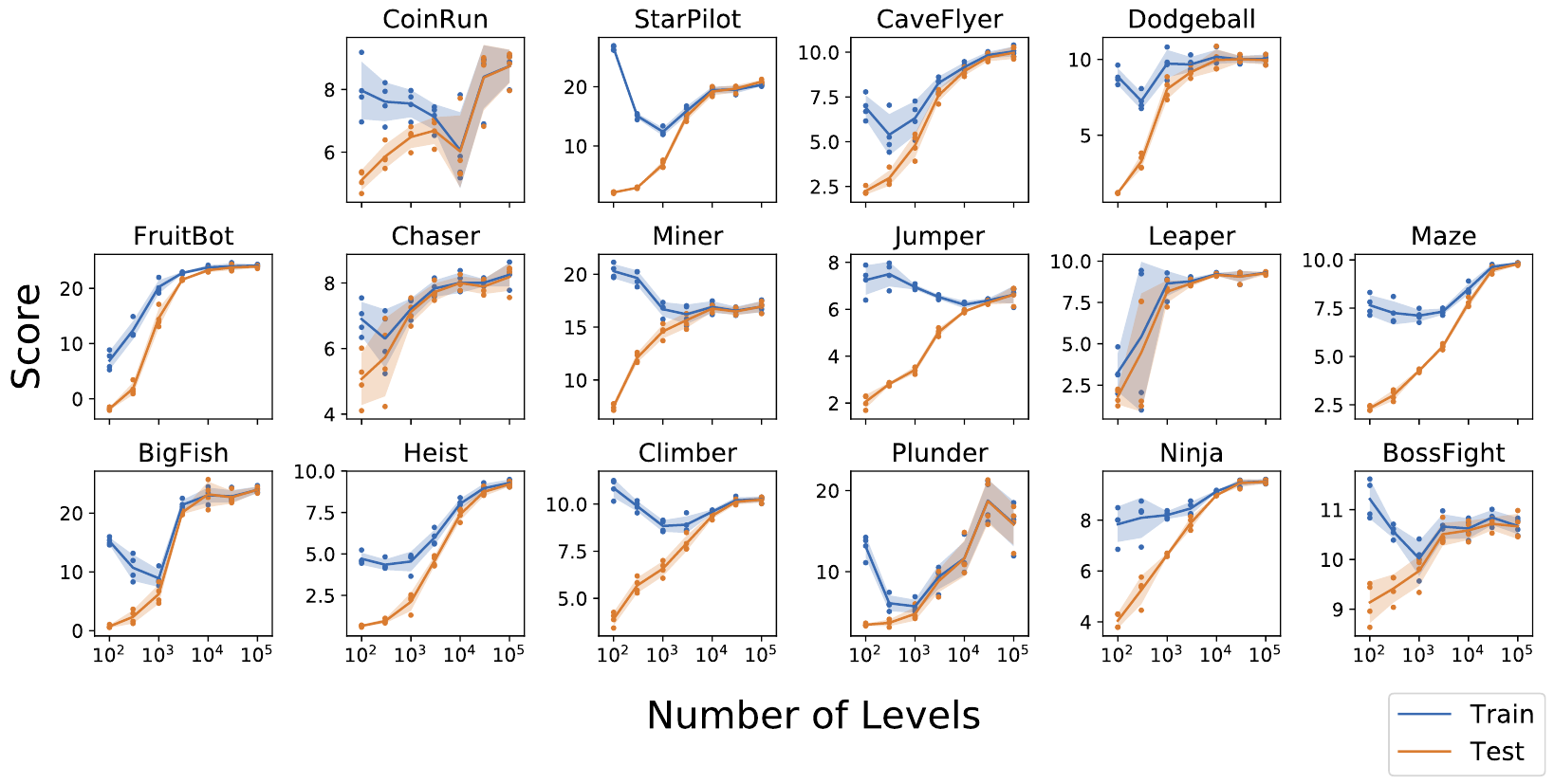 Sixteen panels plot blue training and orange test raw returns against logarithmic training-level counts from one hundred to one hundred thousand; gaps often shrink as level counts grow.
