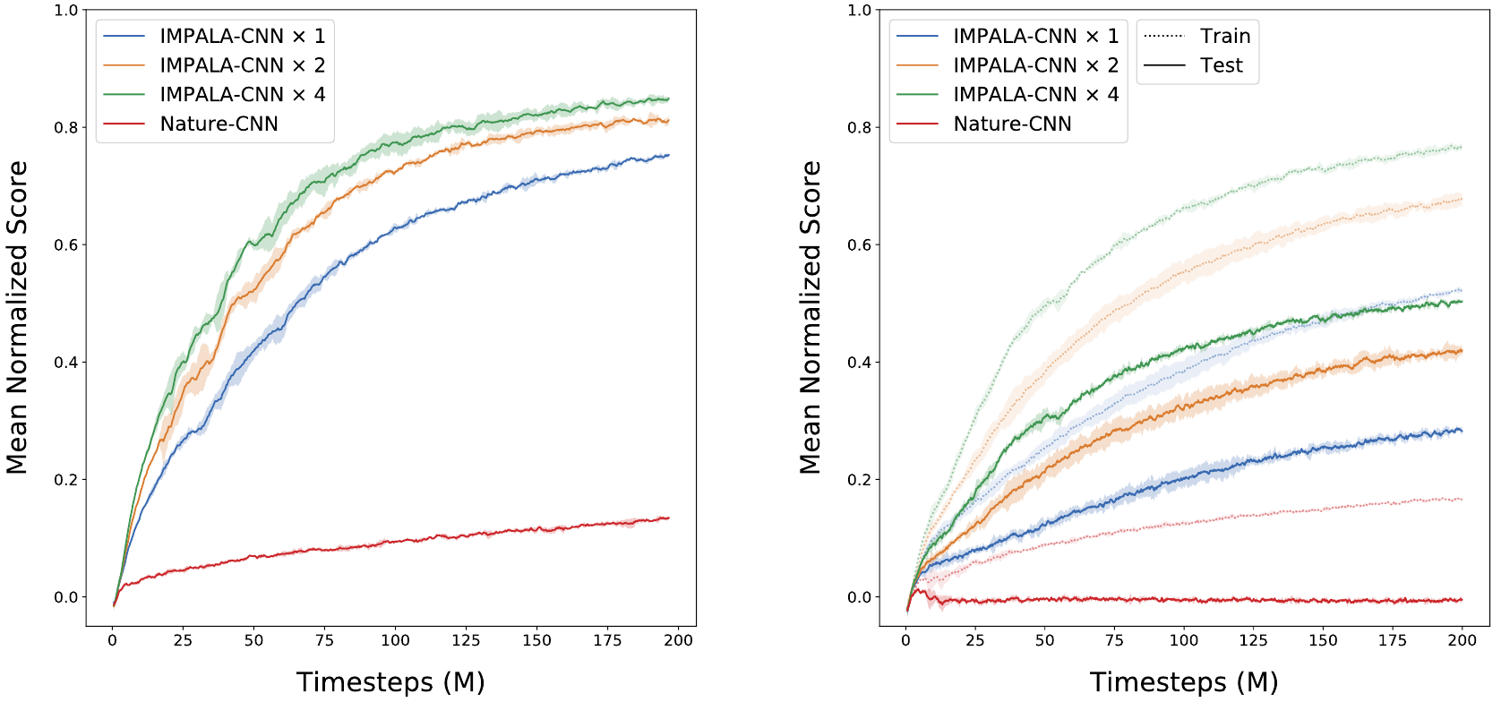 Two panels compare IMPALA channel multipliers one, two and four with Nature-CNN. Wider models score higher. The generalization panel uses dotted training and solid test curves.