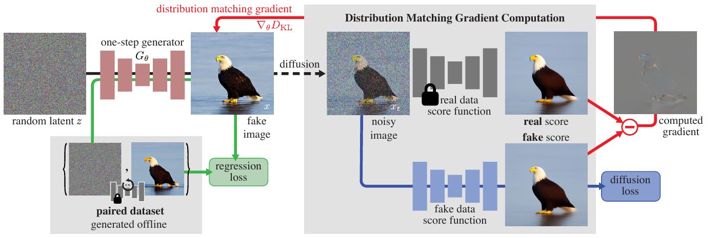 Noise enters the one-step generator. Its output branches to paired regression and to noisy-image processing by a locked real-score network and a trainable fake-score network. A red score-difference path feeds the generator.