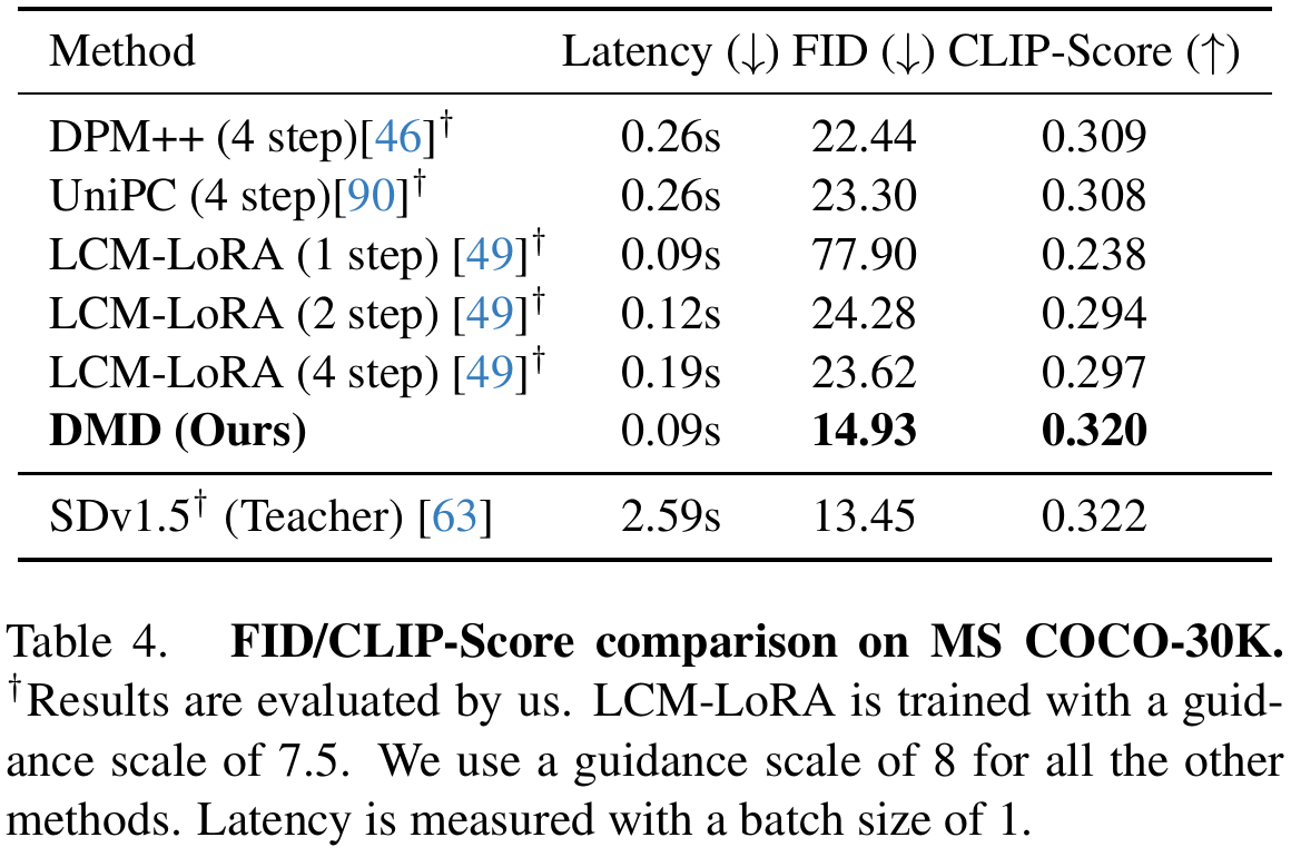 High-guidance COCO table reporting latency, FID and CLIP-Score. DMD gives 0.09 seconds, 14.93 and 0.320; the teacher gives 2.59 seconds, 13.45 and 0.322. Notes identify LCM-LoRA guidance 7.5 versus 8.