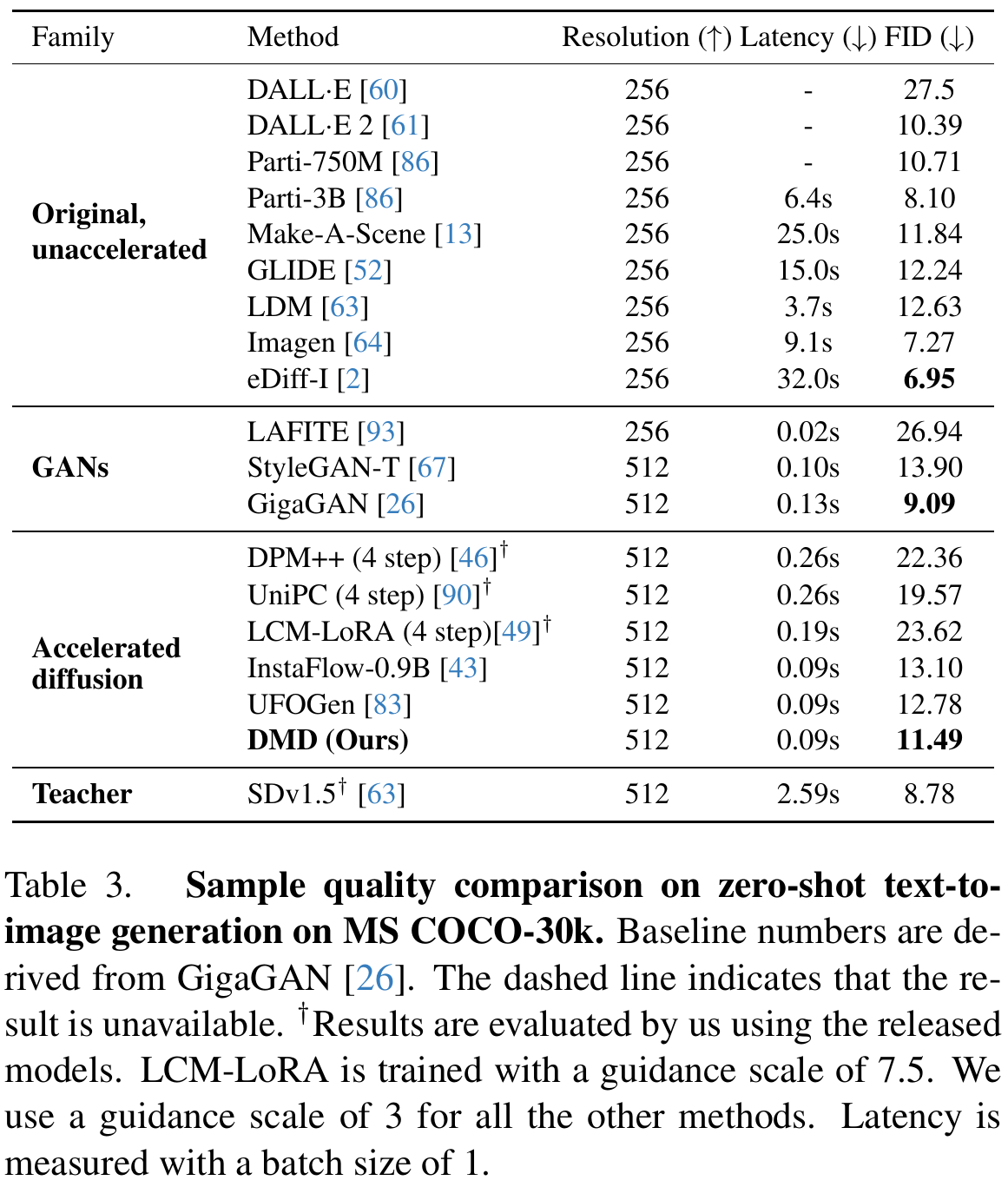 COCO-30k comparison grouped into original models, GANs, accelerated diffusion and teacher. DMD has FID 11.49 and 0.09-second latency at resolution 512; attached notes specify guidance and batch size.