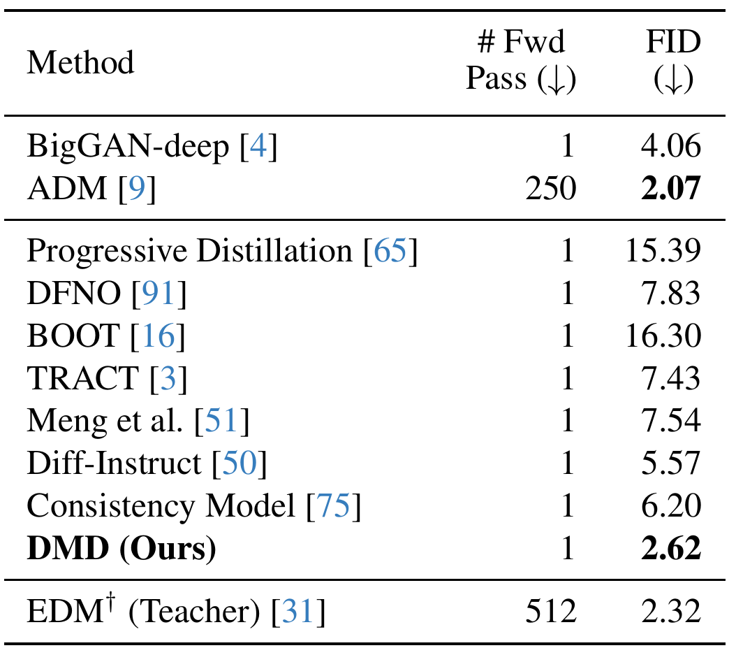 ImageNet-64×64 table with method, forward-pass count and FID. DMD reports one pass and FID 2.62; the EDM teacher reports 512 passes and FID 2.32.