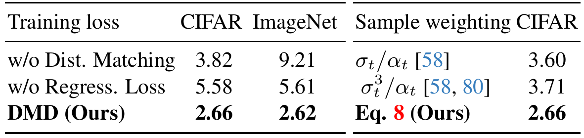 Two adjacent FID tables: removing either loss worsens CIFAR and ImageNet results; two alternative sample weightings worsen CIFAR FID relative to Equation (8).