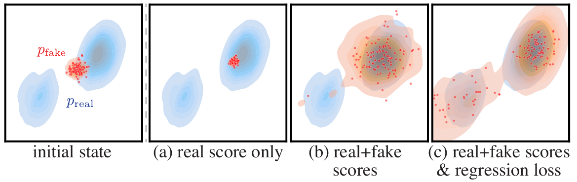 Four panels show red generated samples relative to two blue target modes: initial state, collapse under real score alone, spreading around one mode with both scores, and coverage of both modes after adding regression.