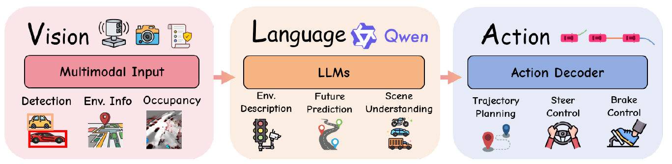 A left-to-right diagram connects multimodal vision inputs to language-model processing and an action decoder, with icons for detection, environment information, occupancy, future prediction, trajectories, steering and braking.