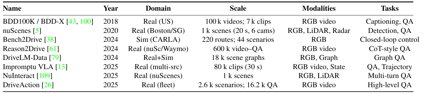 Eight dataset and benchmark rows compare year, real or simulated domain, scale with varying units, modalities and tasks including captioning, QA, trajectories and closed-loop control.