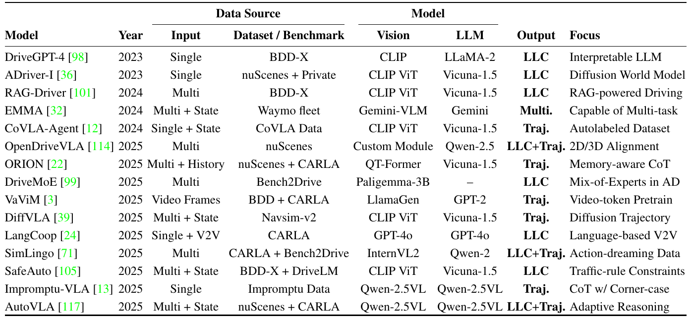 A fifteen-row inventory of driving models from 2023–2025 lists input type, dataset or benchmark, vision and language components, outputs and focus, without performance columns.