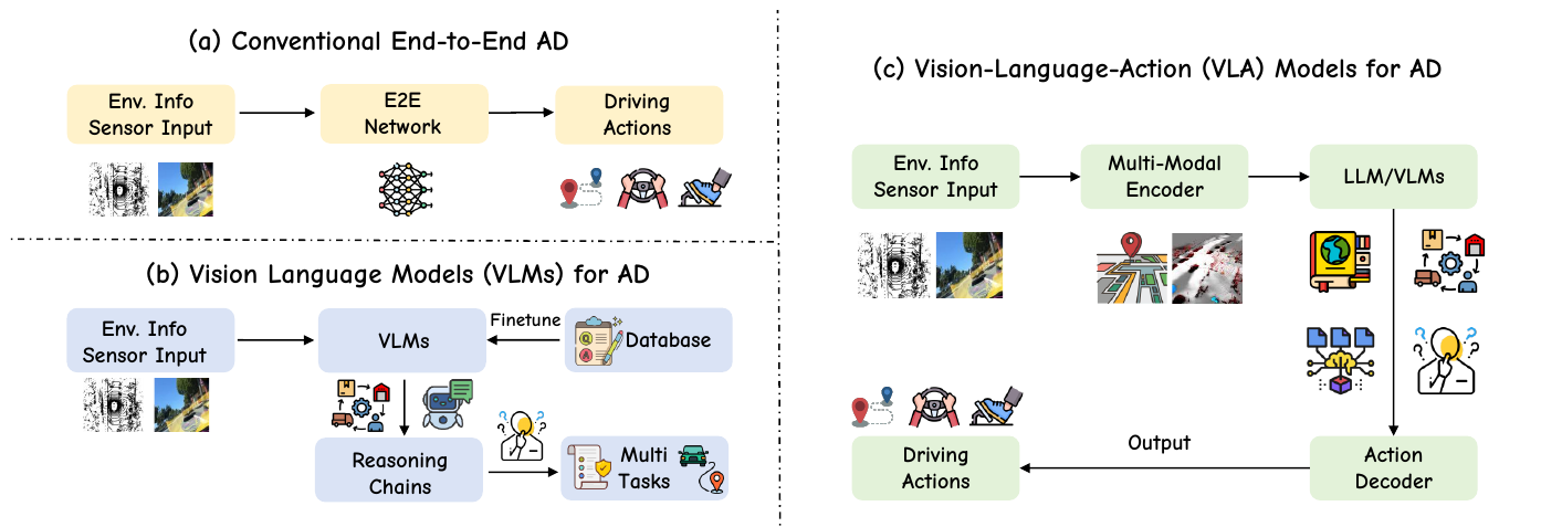Three panels compare direct sensor-to-action driving, a VLM reasoning and multitask pathway with database fine-tuning, and an encoder-to-LLM/VLM-to-action-decoder pathway.