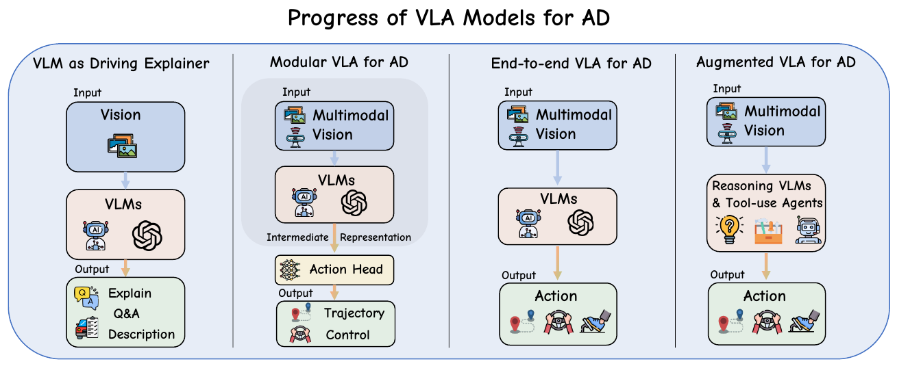 Four columns show a VLM explainer producing descriptions, a modular VLA with an intermediate representation and action head, an end-to-end VLA producing actions, and a reasoning/tool-augmented VLA.