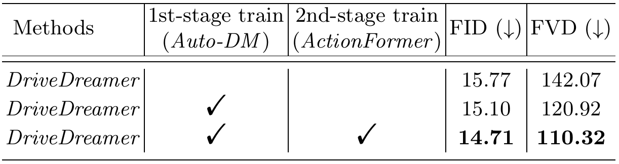 Three-row ablation table showing no marked stages, first-stage only, and both stages, with progressively lower FID and FVD.