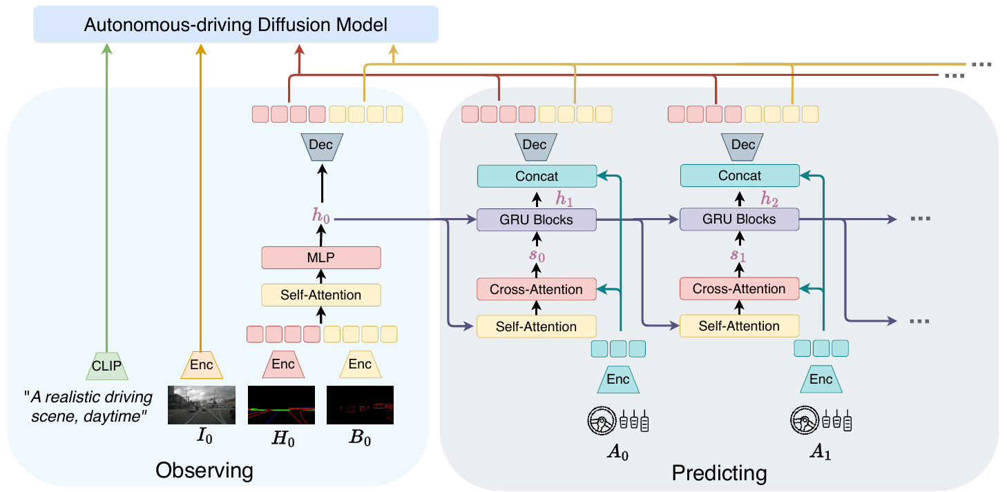 ActionFormer unrolled across observation and two prediction steps, with hidden states h0, h1, h2, stochastic latents s0 and s1, action cross-attention, GRUs, and structural feature decoders.