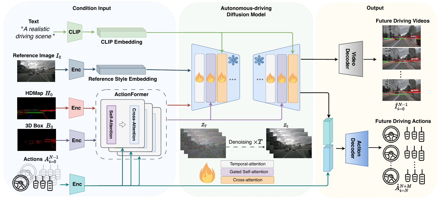 DriveDreamer diagram showing text, reference image, initial HDMap, boxes, and actions feeding ActionFormer and Auto-DM, with separate video and action outputs.